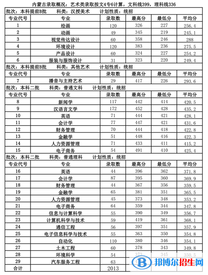 2022內(nèi)蒙古大學(xué)創(chuàng)業(yè)學(xué)院錄取分?jǐn)?shù)線一覽表（含2020-2021歷年）