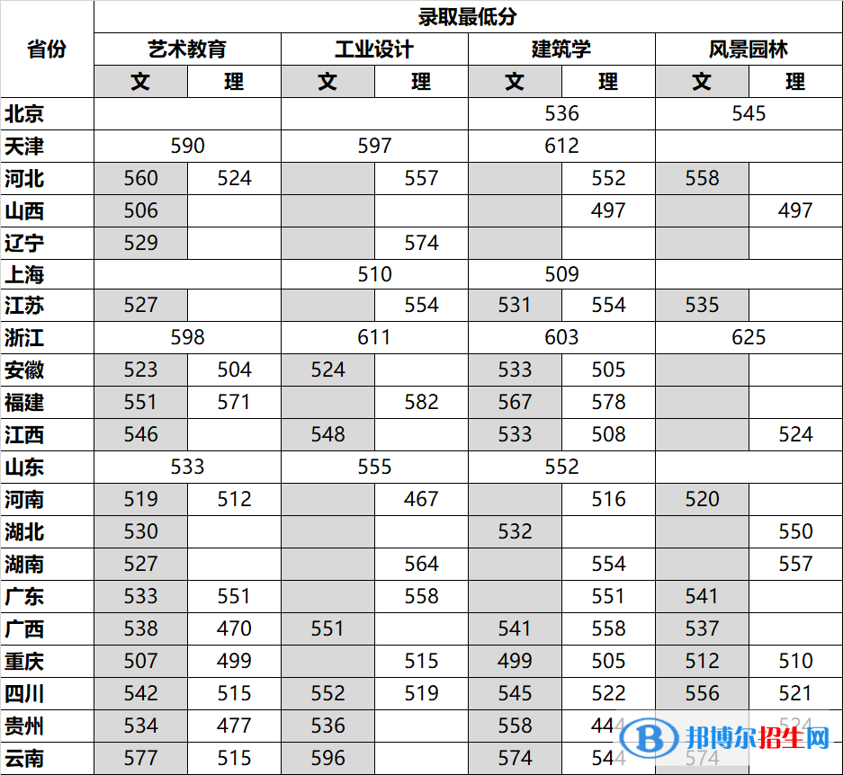 四川美術(shù)學(xué)院2022年各個(gè)專業(yè)錄取分?jǐn)?shù)線匯總