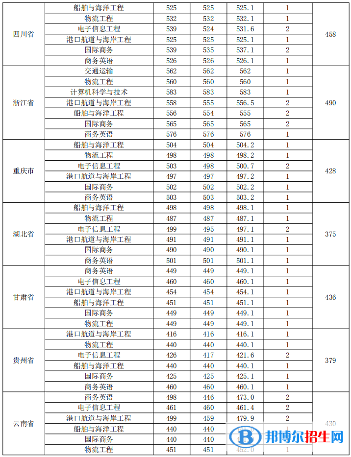 2022廣州航海學(xué)院錄取分數(shù)線一覽表（含2020-2021歷年）