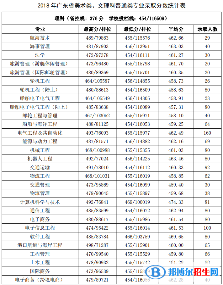 2022廣州航海學(xué)院錄取分數(shù)線一覽表（含2020-2021歷年）