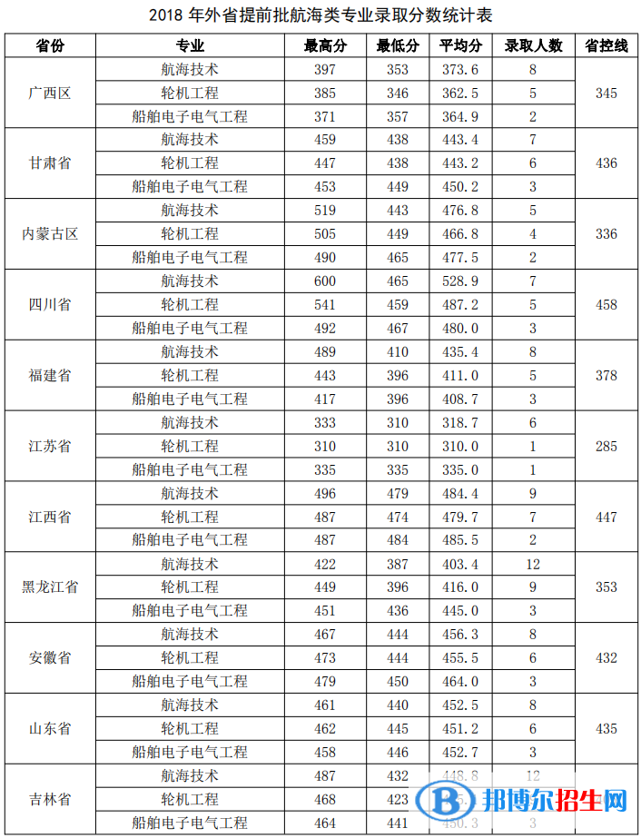 2022廣州航海學(xué)院錄取分數(shù)線一覽表（含2020-2021歷年）