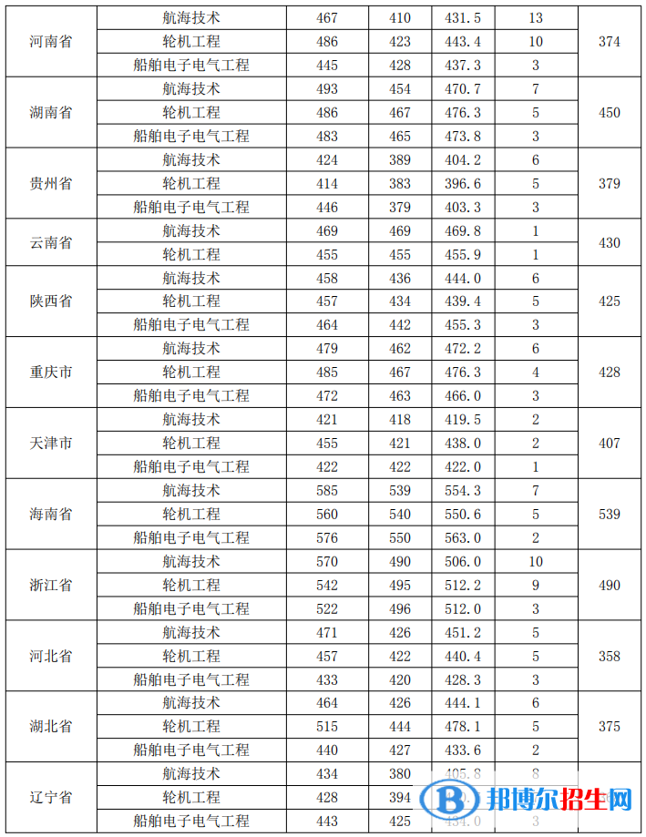 2022廣州航海學(xué)院錄取分數(shù)線一覽表（含2020-2021歷年）