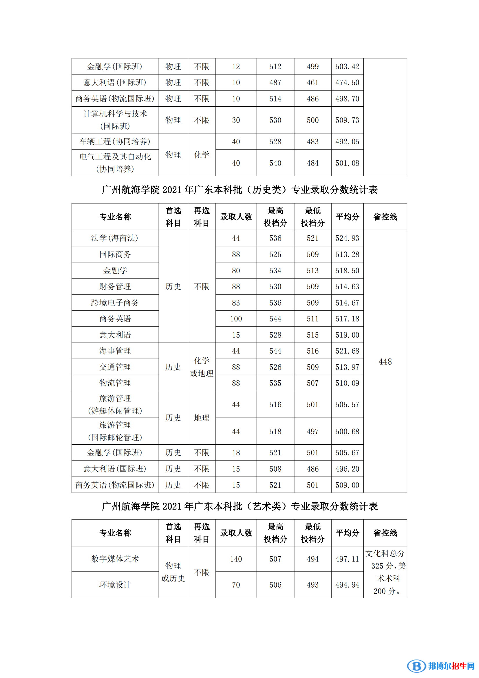 2022廣州航海學(xué)院錄取分數(shù)線一覽表（含2020-2021歷年）