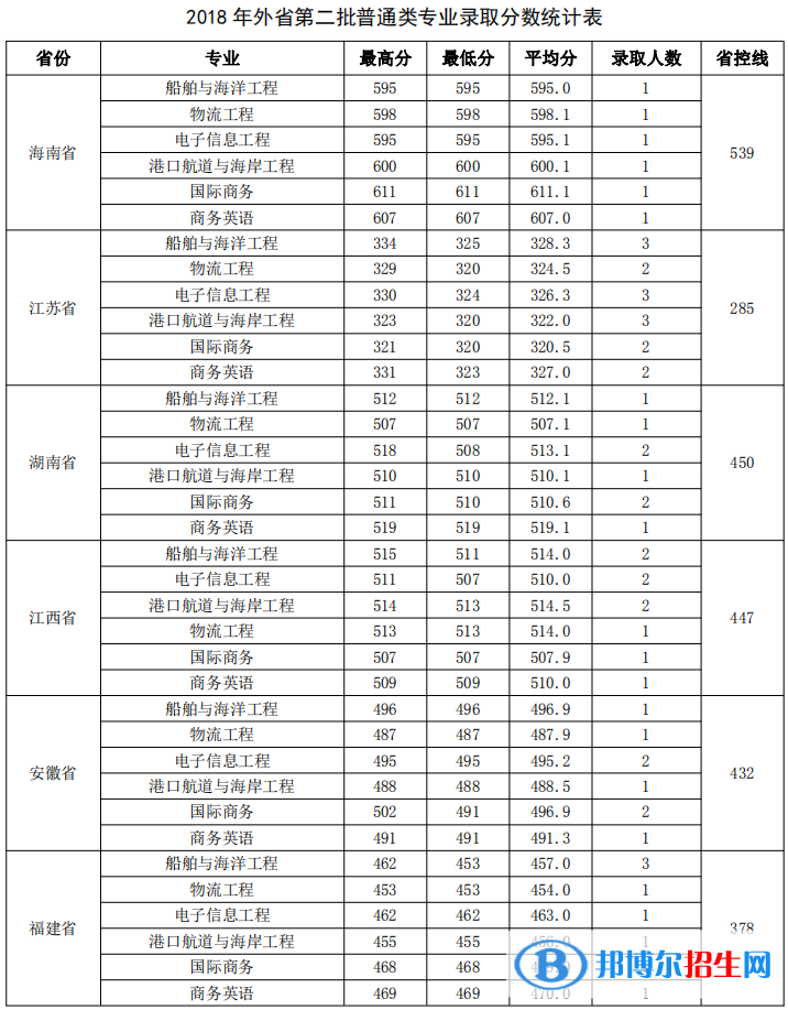 2022廣州航海學(xué)院錄取分數(shù)線一覽表（含2020-2021歷年）