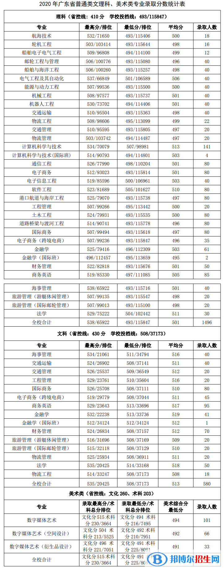 2022廣州航海學(xué)院錄取分數(shù)線一覽表（含2020-2021歷年）
