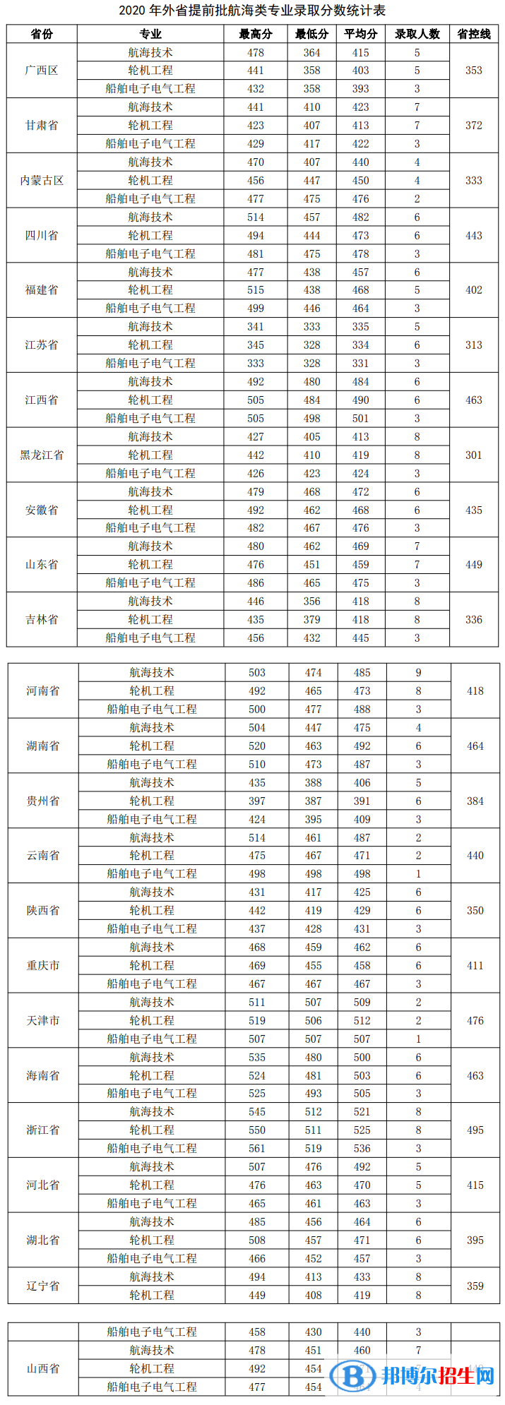 2022廣州航海學(xué)院錄取分數(shù)線一覽表（含2020-2021歷年）