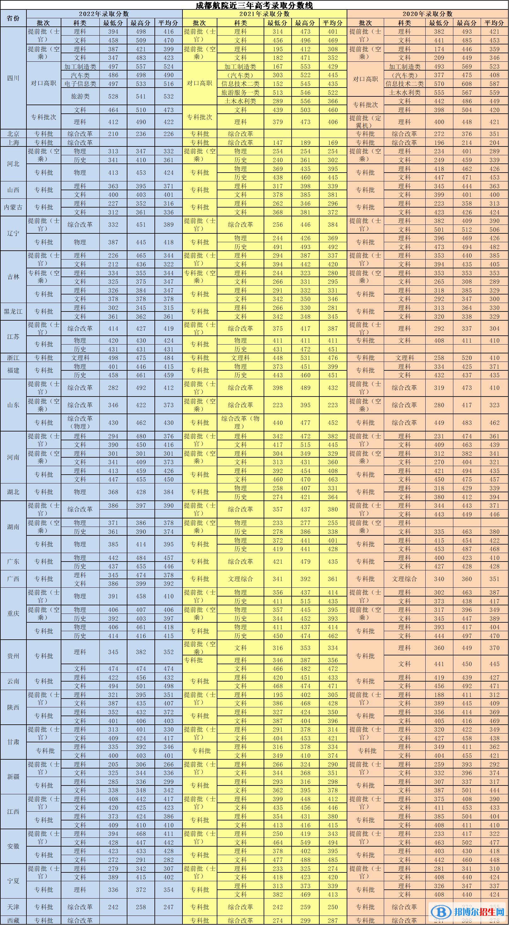 2022成都航空職業(yè)技術(shù)學(xué)院錄取分?jǐn)?shù)線(xiàn)一覽表（含2020-2021歷年）