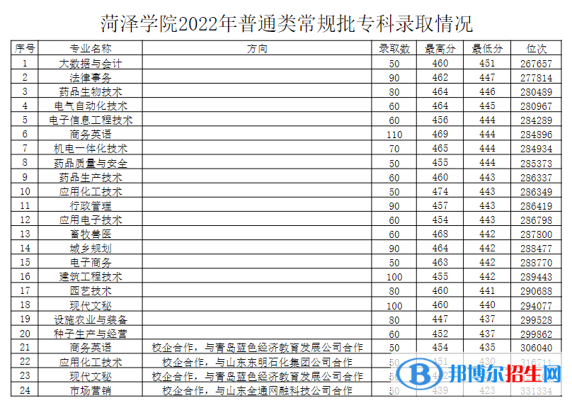 菏澤學(xué)院2022年各個(gè)專業(yè)錄取分?jǐn)?shù)線匯總