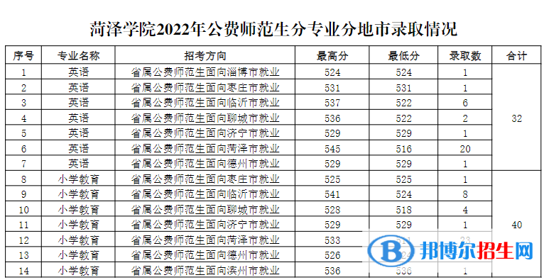 菏澤學(xué)院2022年各個(gè)專業(yè)錄取分?jǐn)?shù)線匯總