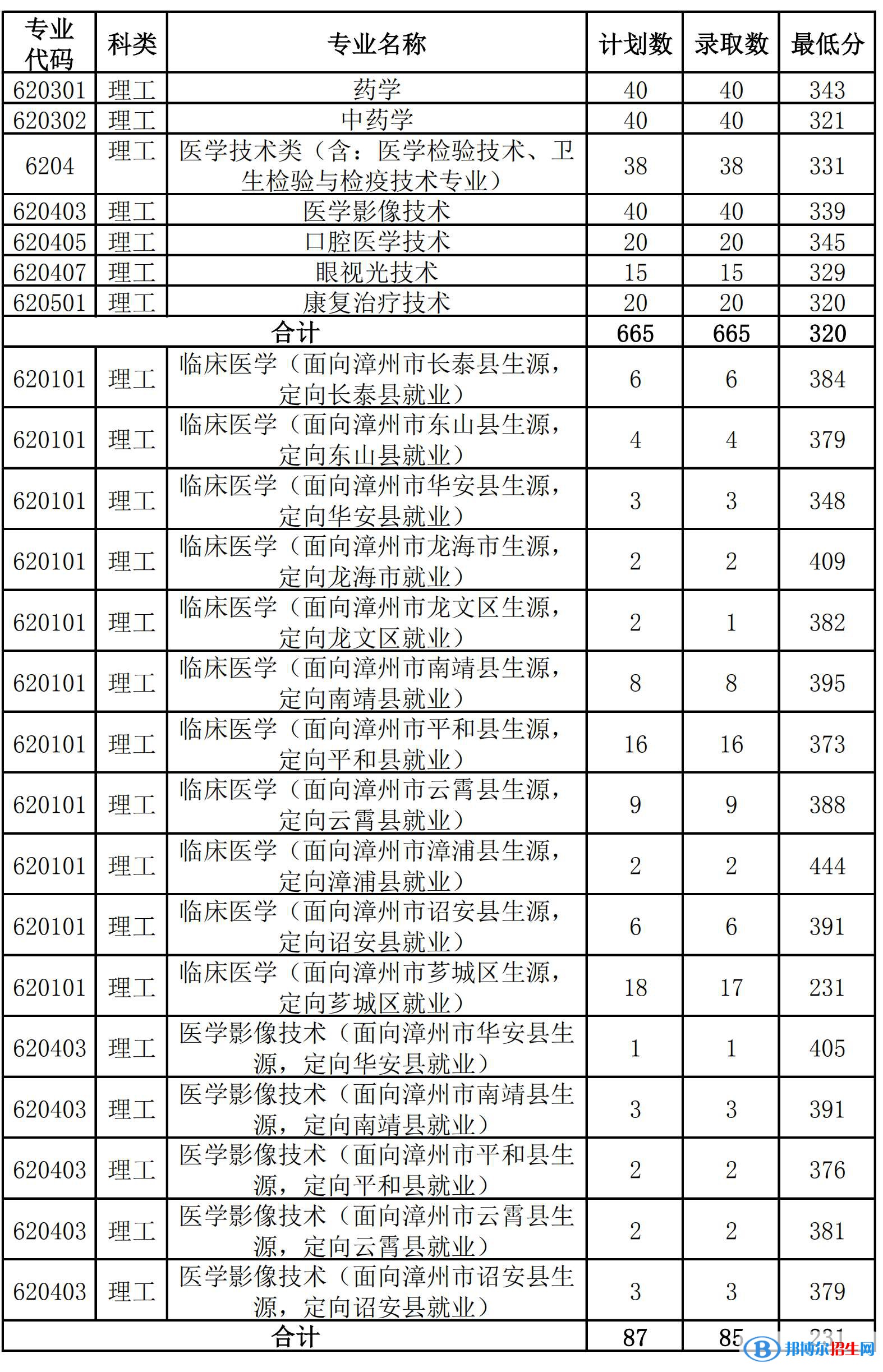 2022漳州衛(wèi)生職業(yè)學(xué)院錄取分?jǐn)?shù)線一覽表（含2020-2021歷年）