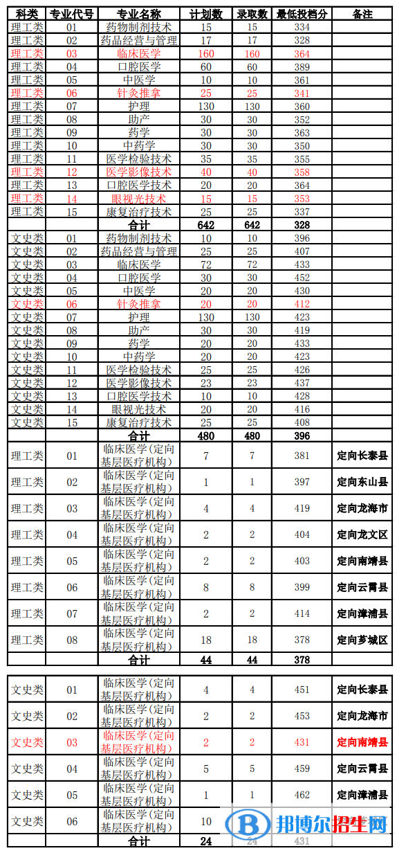 2022漳州衛(wèi)生職業(yè)學(xué)院錄取分?jǐn)?shù)線一覽表（含2020-2021歷年）