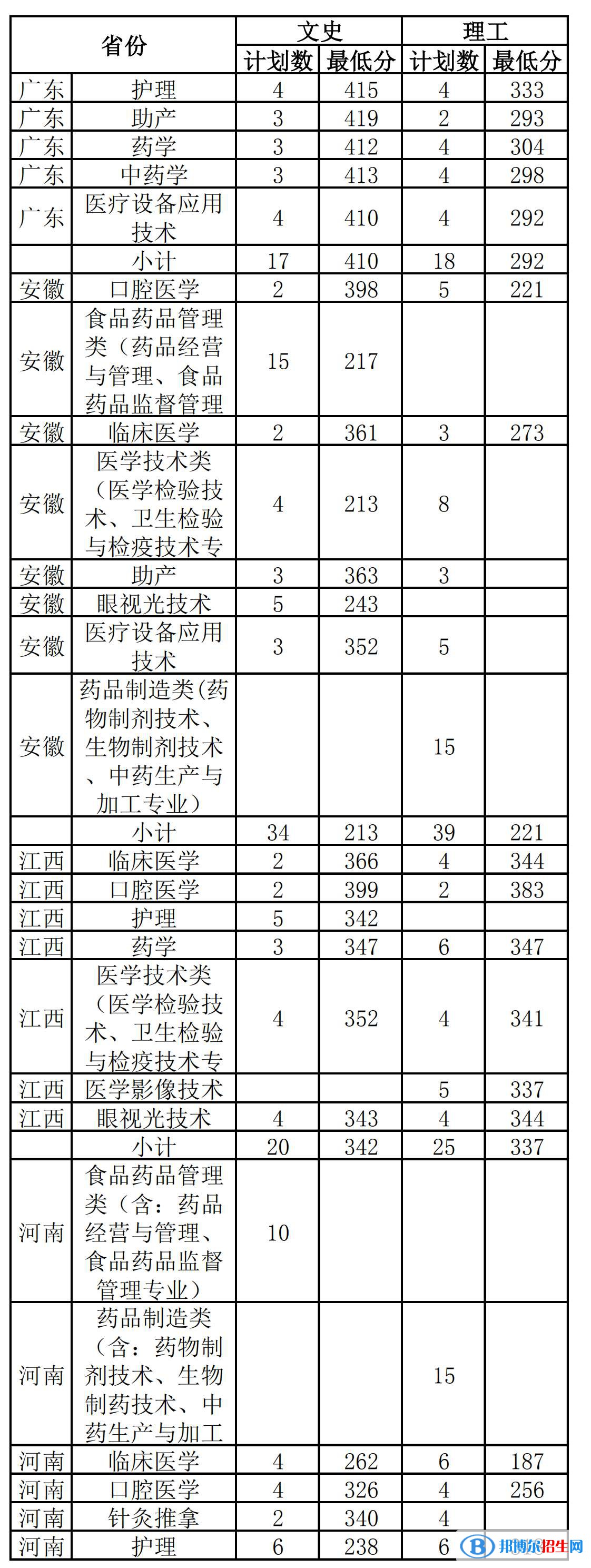 2022漳州衛(wèi)生職業(yè)學(xué)院錄取分?jǐn)?shù)線一覽表（含2020-2021歷年）