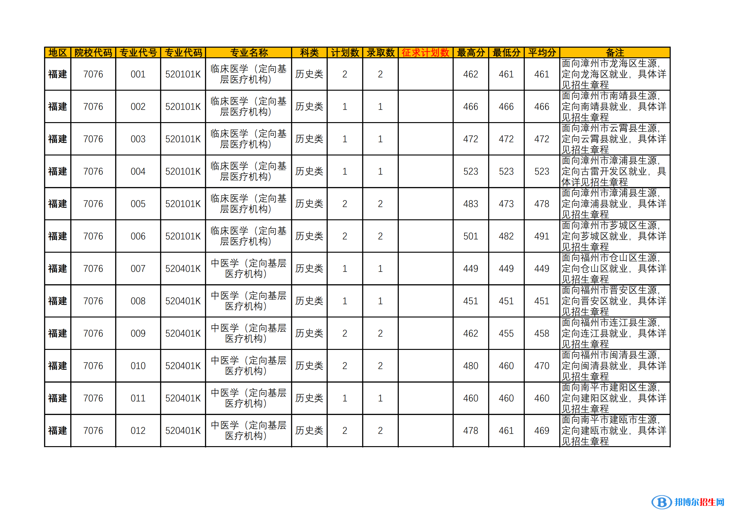 2022漳州衛(wèi)生職業(yè)學(xué)院錄取分?jǐn)?shù)線一覽表（含2020-2021歷年）