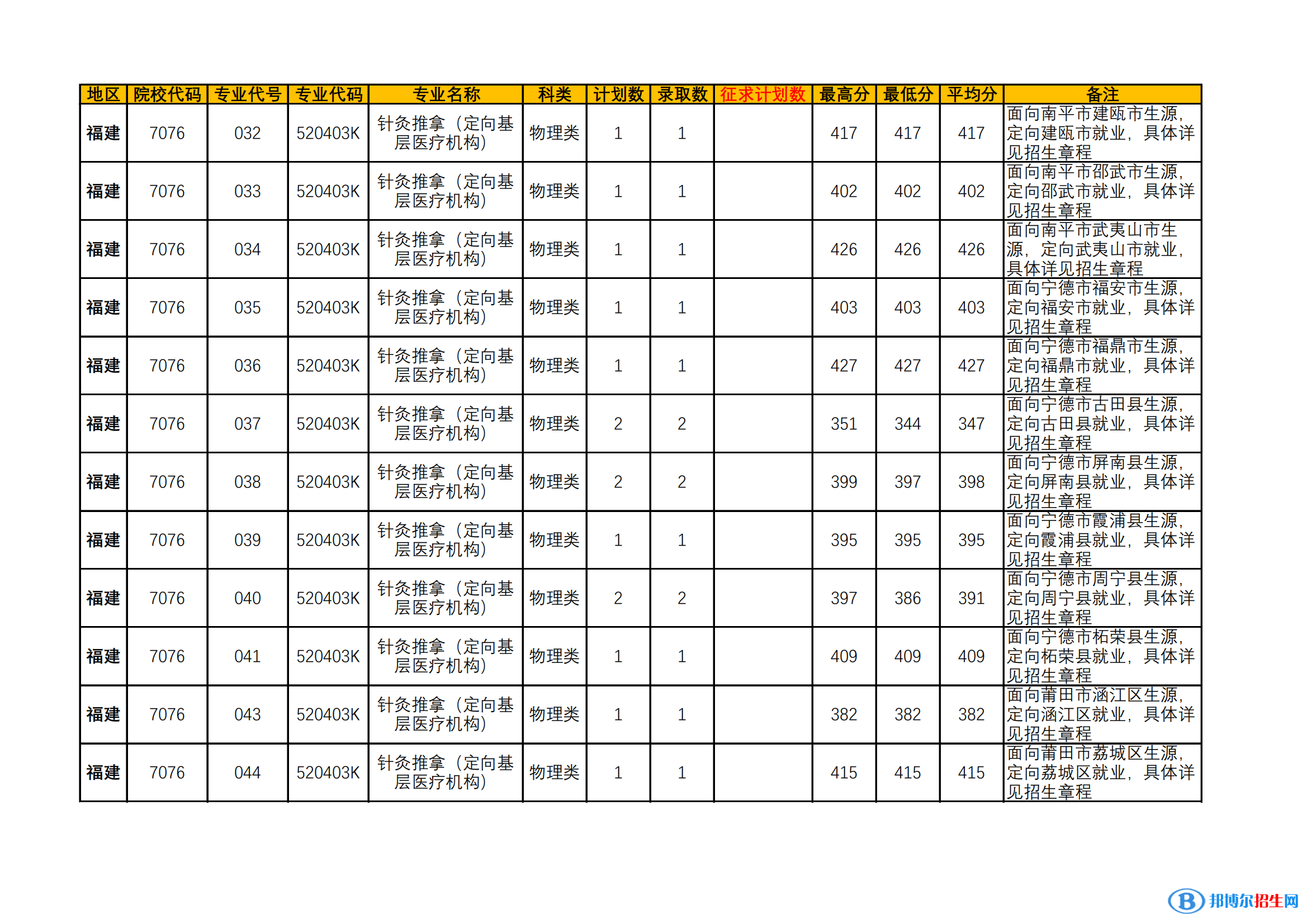 2022漳州衛(wèi)生職業(yè)學(xué)院錄取分?jǐn)?shù)線一覽表（含2020-2021歷年）
