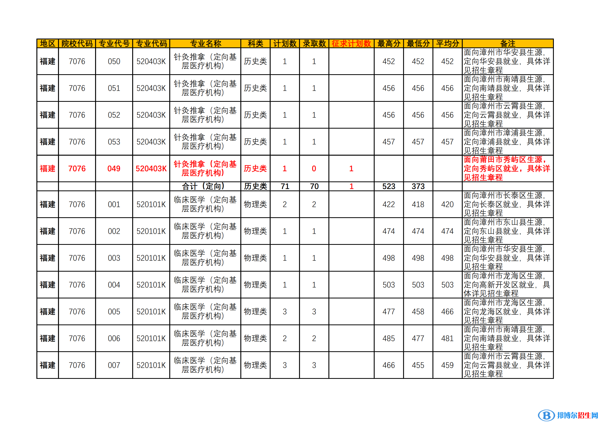 漳州衛(wèi)生職業(yè)學(xué)院2022年各個(gè)專業(yè)錄取分?jǐn)?shù)線匯總