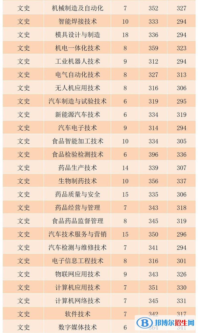 2022黑龍江農(nóng)業(yè)工程職業(yè)學院錄取分數(shù)線一覽表（含2020-2021歷年）