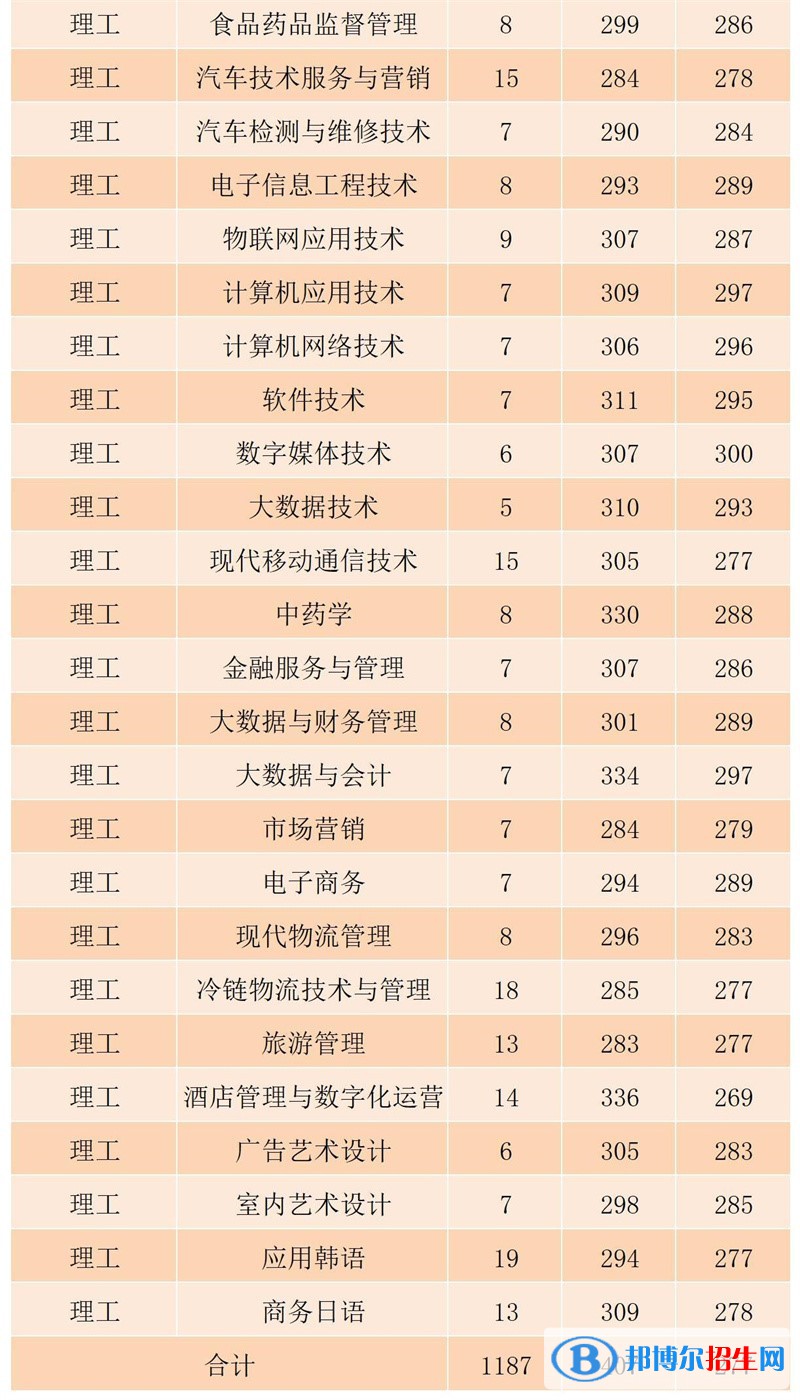 2022黑龍江農(nóng)業(yè)工程職業(yè)學院錄取分數(shù)線一覽表（含2020-2021歷年）