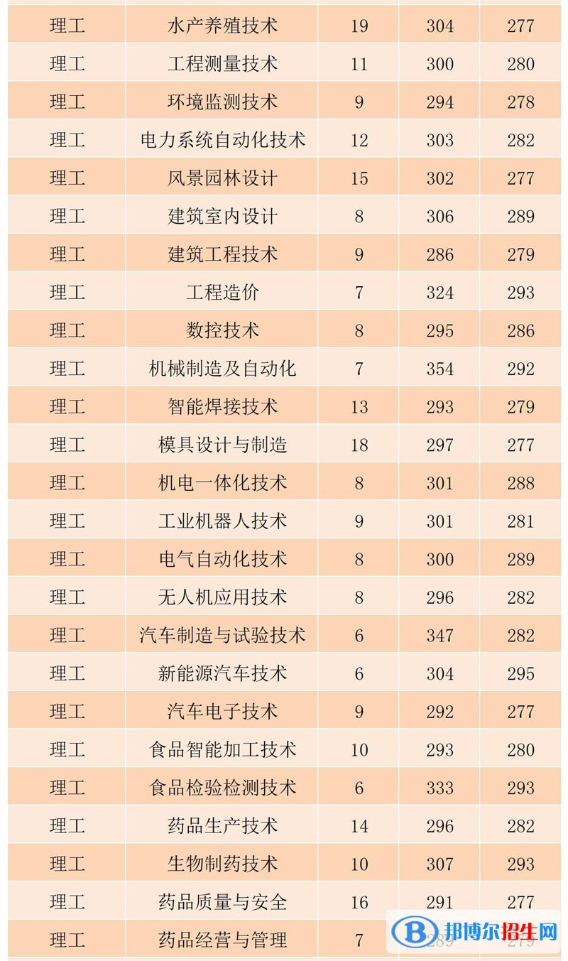 2022黑龍江農(nóng)業(yè)工程職業(yè)學院錄取分數(shù)線一覽表（含2020-2021歷年）