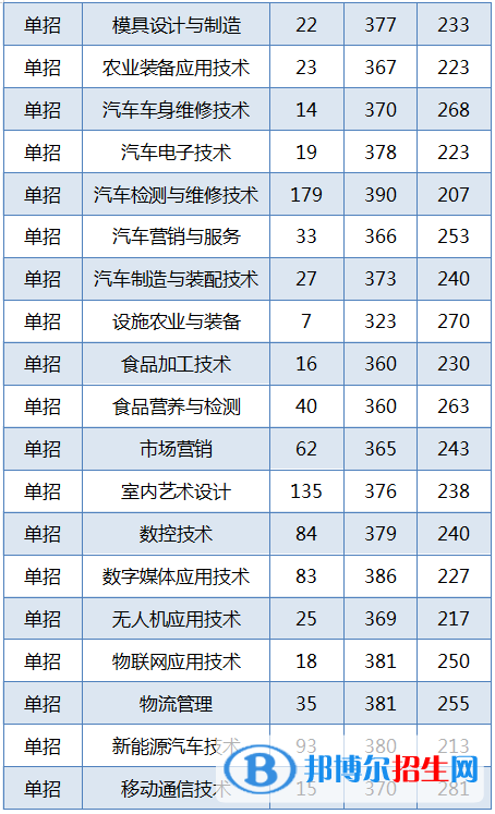 2022黑龍江農(nóng)業(yè)工程職業(yè)學院錄取分數(shù)線一覽表（含2020-2021歷年）