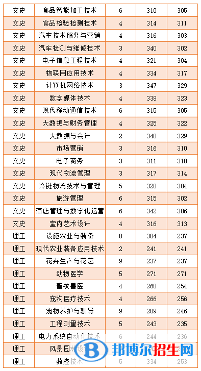2022黑龍江農(nóng)業(yè)工程職業(yè)學院錄取分數(shù)線一覽表（含2020-2021歷年）