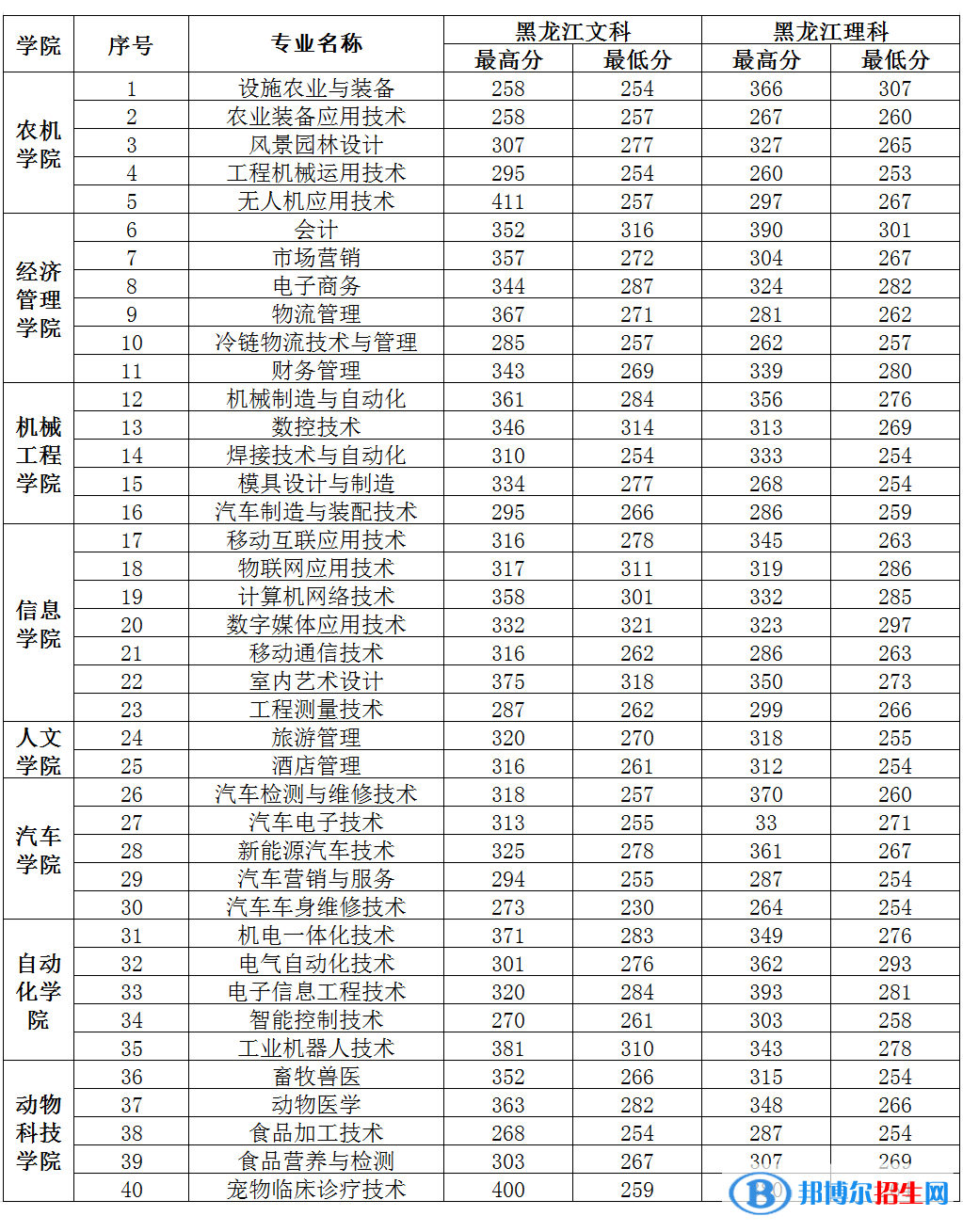2022黑龍江農(nóng)業(yè)工程職業(yè)學院錄取分數(shù)線一覽表（含2020-2021歷年）