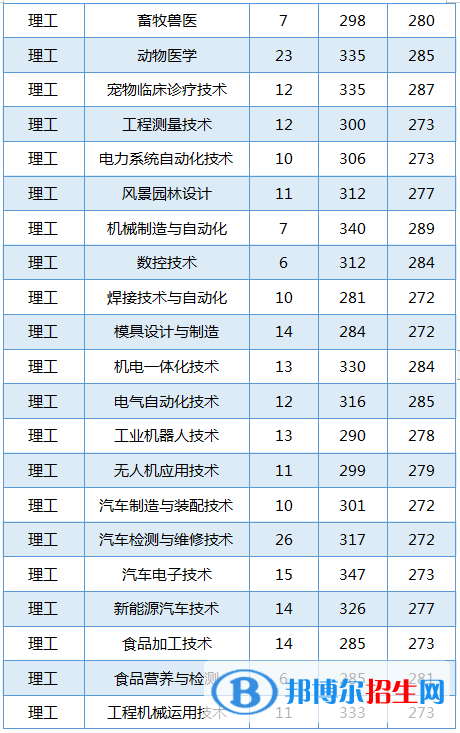2022黑龍江農(nóng)業(yè)工程職業(yè)學院錄取分數(shù)線一覽表（含2020-2021歷年）