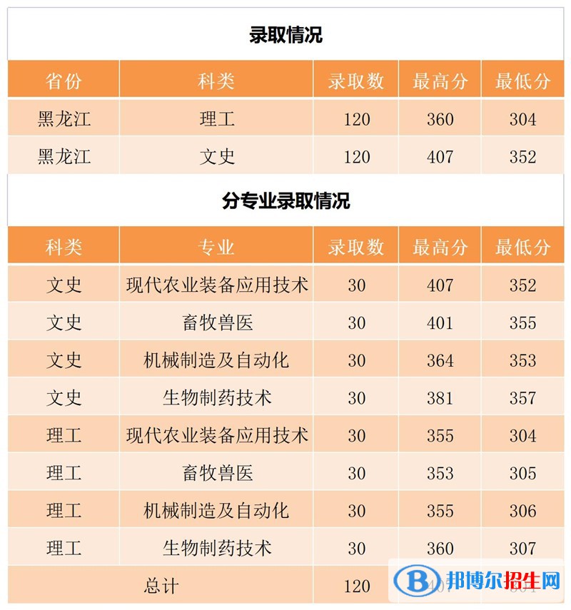 2022黑龍江農(nóng)業(yè)工程職業(yè)學院錄取分數(shù)線一覽表（含2020-2021歷年）