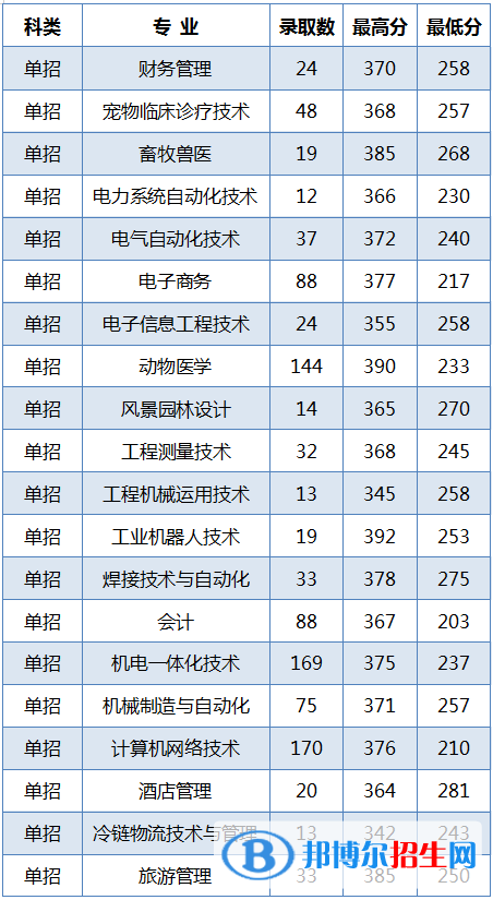 2022黑龍江農(nóng)業(yè)工程職業(yè)學院錄取分數(shù)線一覽表（含2020-2021歷年）