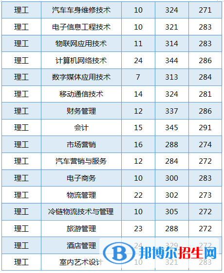 2022黑龍江農(nóng)業(yè)工程職業(yè)學院錄取分數(shù)線一覽表（含2020-2021歷年）