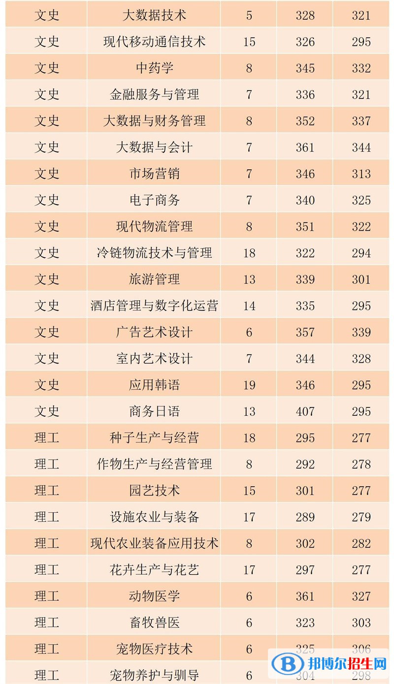 2022黑龍江農(nóng)業(yè)工程職業(yè)學院錄取分數(shù)線一覽表（含2020-2021歷年）