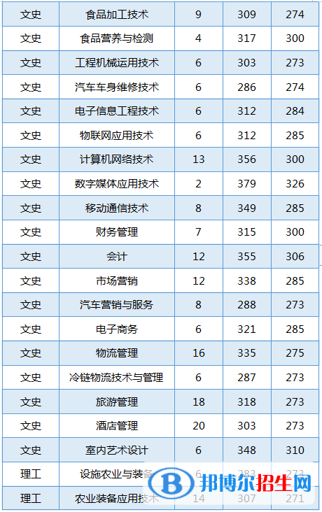 2022黑龍江農(nóng)業(yè)工程職業(yè)學院錄取分數(shù)線一覽表（含2020-2021歷年）