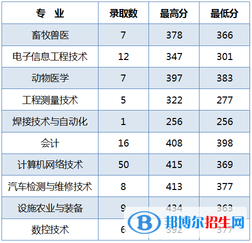 2022黑龍江農(nóng)業(yè)工程職業(yè)學院錄取分數(shù)線一覽表（含2020-2021歷年）