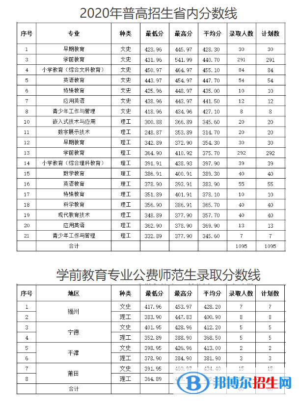 2022福建幼兒師范高等?？茖W(xué)校錄取分?jǐn)?shù)線一覽表（含2020-2021歷年）