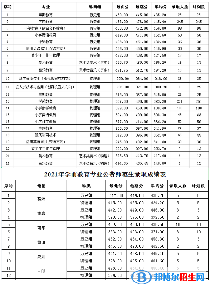 2022福建幼兒師范高等?？茖W(xué)校錄取分?jǐn)?shù)線一覽表（含2020-2021歷年）