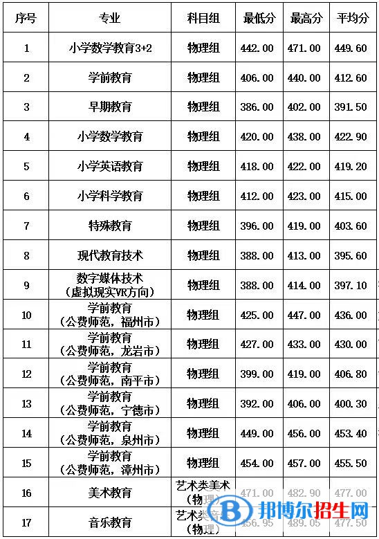 2022福建幼兒師范高等?？茖W(xué)校錄取分?jǐn)?shù)線一覽表（含2020-2021歷年）