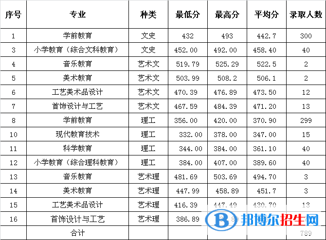 2022福建幼兒師范高等專科學(xué)校錄取分?jǐn)?shù)線一覽表（含2020-2021歷年）