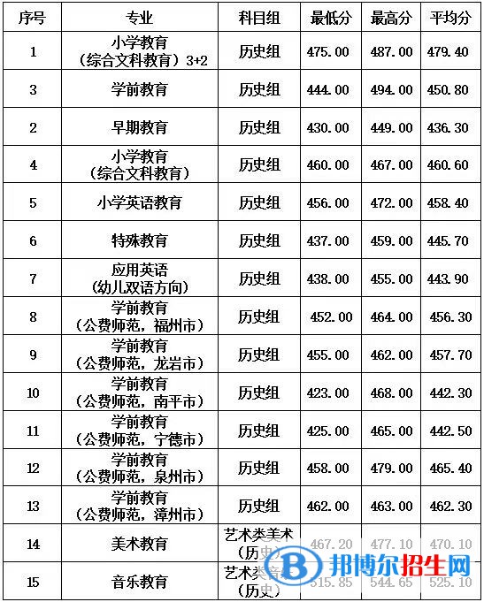 福建幼兒師范高等?？茖W校2022年各個專業(yè)錄取分數(shù)線匯總