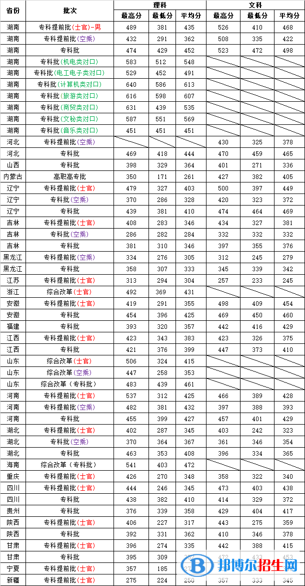 2022長沙航空職業(yè)技術學院錄取分數(shù)線一覽表（含2020-2021歷年）