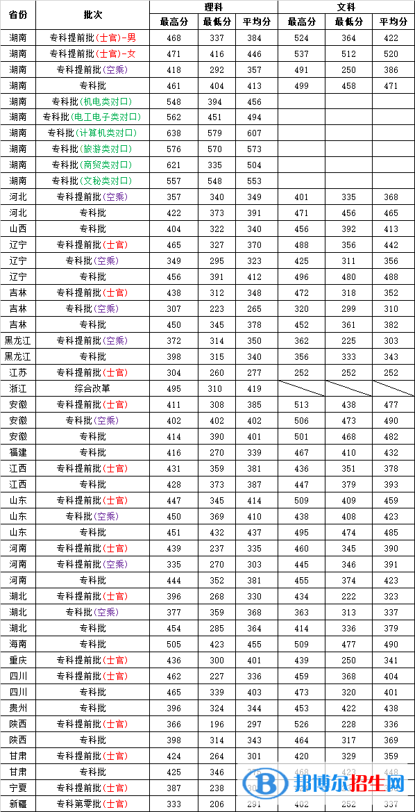 2022長沙航空職業(yè)技術學院錄取分數(shù)線一覽表（含2020-2021歷年）