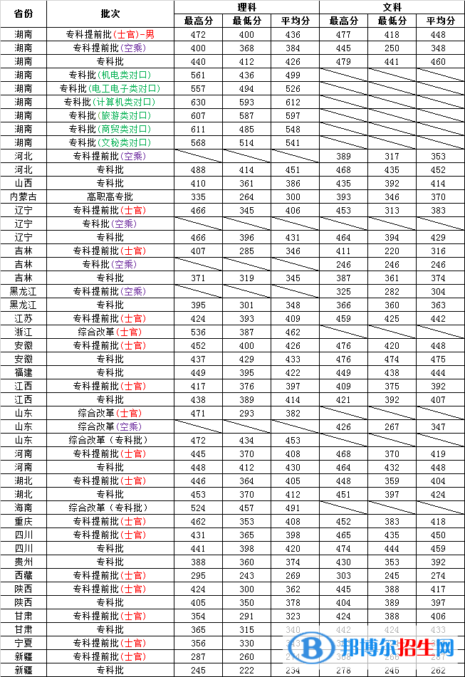 2022長沙航空職業(yè)技術學院錄取分數(shù)線一覽表（含2020-2021歷年）