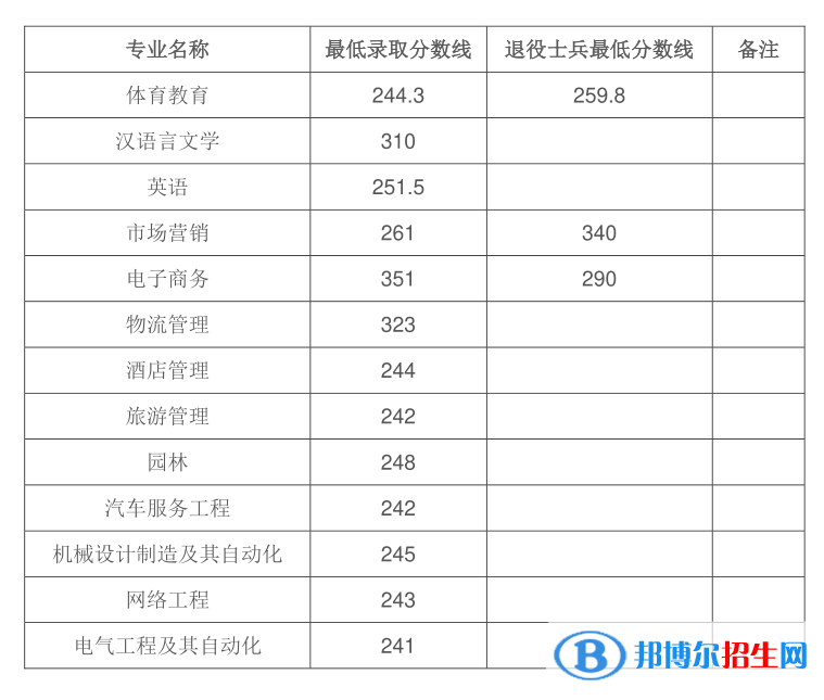 2022皖西學院錄取分數(shù)線一覽表（含2020-2021歷年）