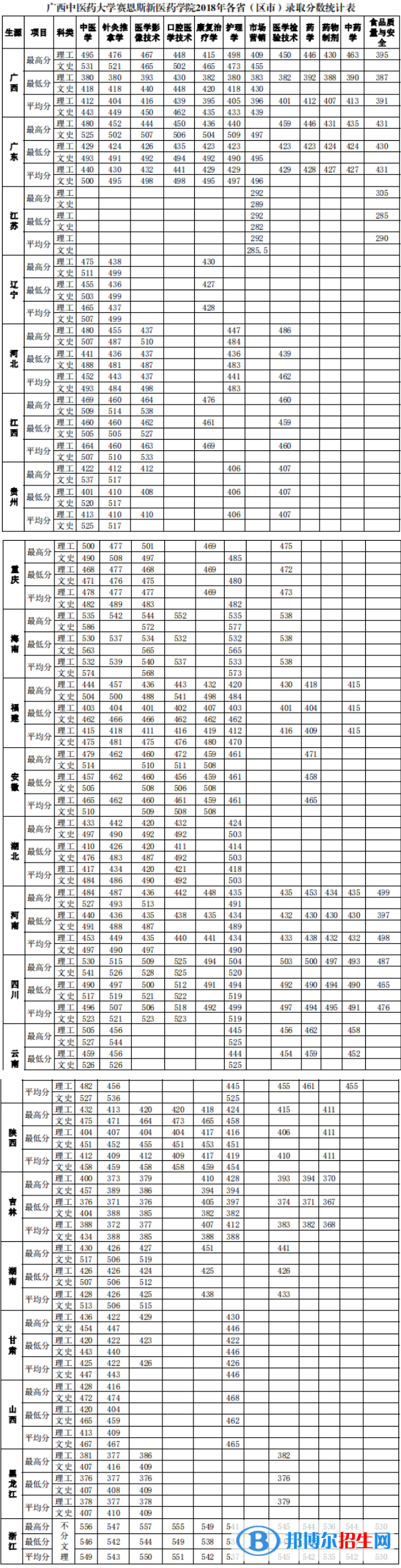 2022廣西中醫(yī)藥大學賽恩斯新醫(yī)藥學院錄取分數(shù)線一覽表（含2020-2021歷年）