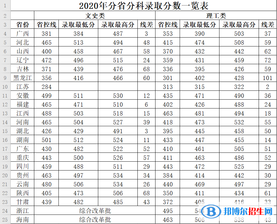 2022廣西中醫(yī)藥大學賽恩斯新醫(yī)藥學院錄取分數(shù)線一覽表（含2020-2021歷年）