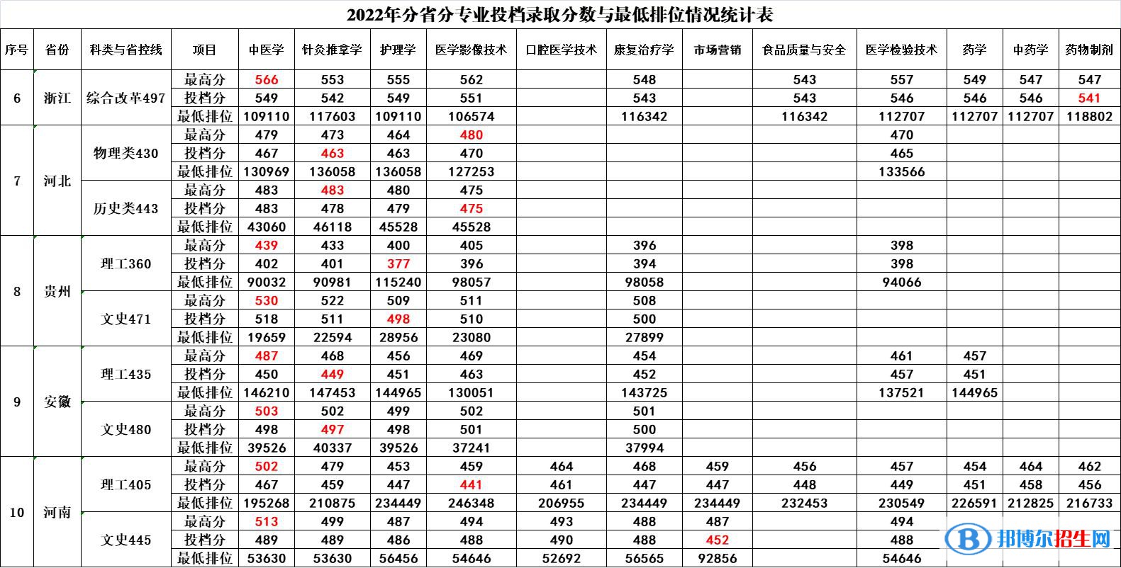 2022廣西中醫(yī)藥大學賽恩斯新醫(yī)藥學院錄取分數(shù)線一覽表（含2020-2021歷年）