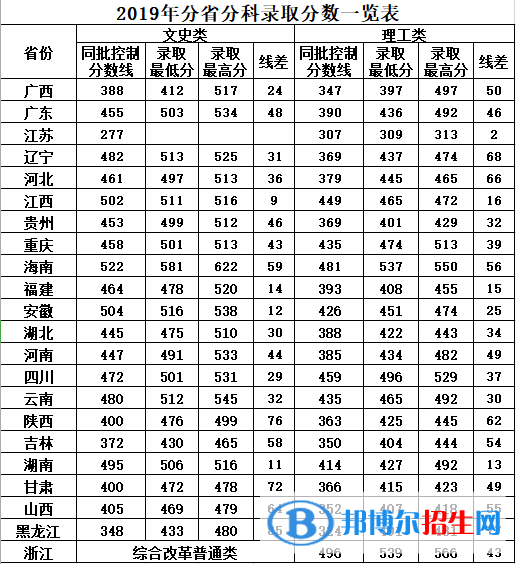 2022廣西中醫(yī)藥大學賽恩斯新醫(yī)藥學院錄取分數(shù)線一覽表（含2020-2021歷年）