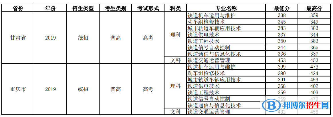 2022四川鐵道職業(yè)學(xué)院錄取分?jǐn)?shù)線(xiàn)一覽表（含2020-2021歷年）