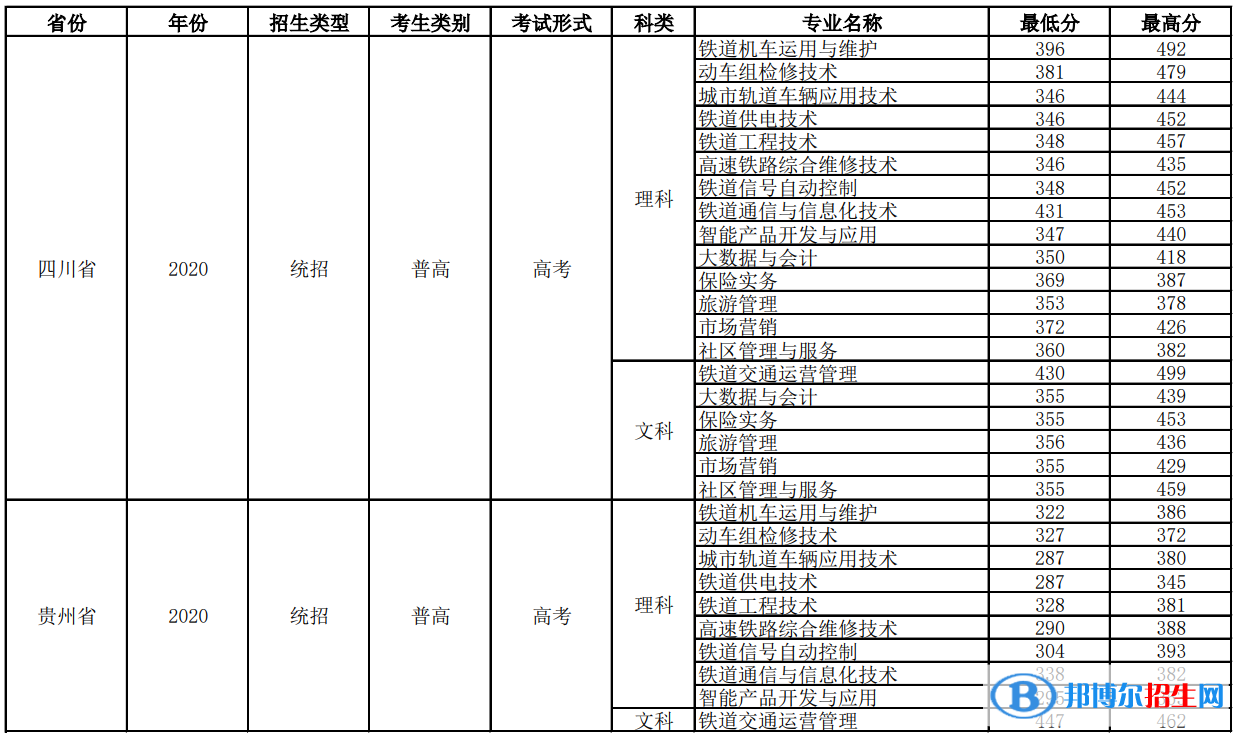 2022四川鐵道職業(yè)學(xué)院錄取分?jǐn)?shù)線(xiàn)一覽表（含2020-2021歷年）