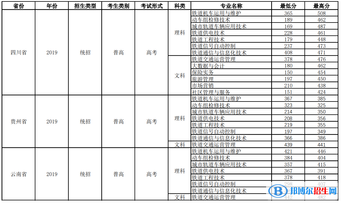 2022四川鐵道職業(yè)學(xué)院錄取分?jǐn)?shù)線(xiàn)一覽表（含2020-2021歷年）