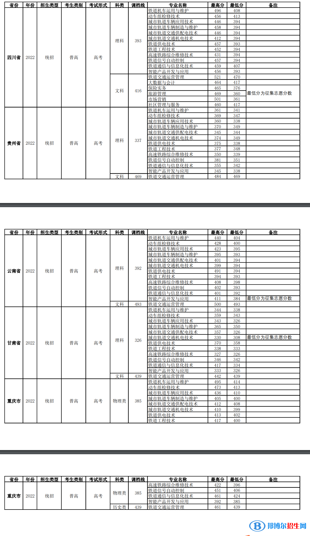 2022四川鐵道職業(yè)學(xué)院錄取分?jǐn)?shù)線(xiàn)一覽表（含2020-2021歷年）