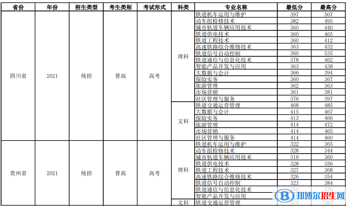 2022四川鐵道職業(yè)學(xué)院錄取分?jǐn)?shù)線(xiàn)一覽表（含2020-2021歷年）